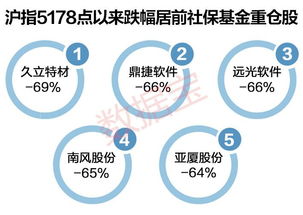 社保基金组合有那些？