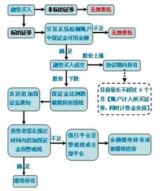 天风证券融资融券的利息是怎么算的