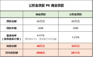 申请住房贷款 商转公 一定省钱吗 不一定 