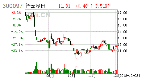 300097智云股份：自动化生产线装备成长潜力巨大?