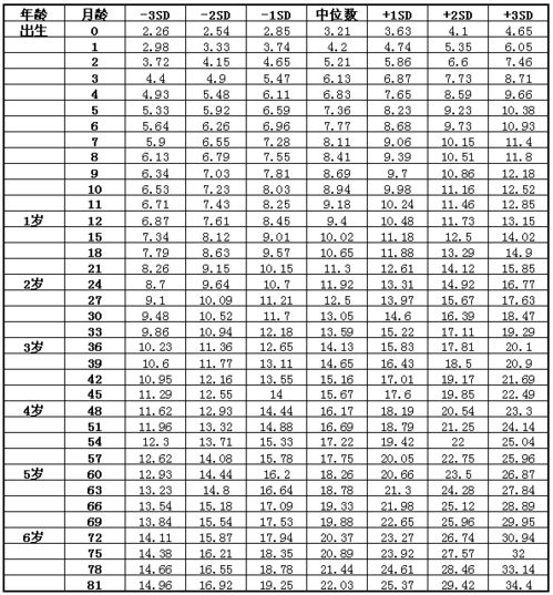 宝宝健康 宝宝身高体重标准表,快来对照一下你家宝宝吧