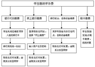 学生缴费 退费及银行卡 校园卡使用常见问题解答 