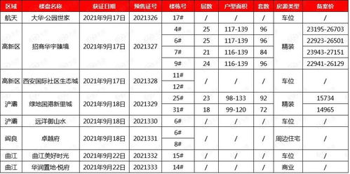 拿证速递 9月17 22日市房管局发预售证8张