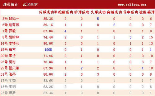 统计 吕征2助攻杨程扑救100 成功 卓尔16射6射正 