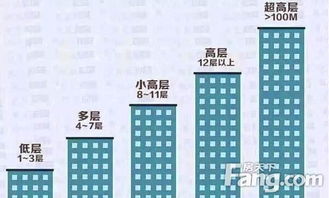 张家口高层住宅楼越来越多 购买高层住宅如何选择楼层 