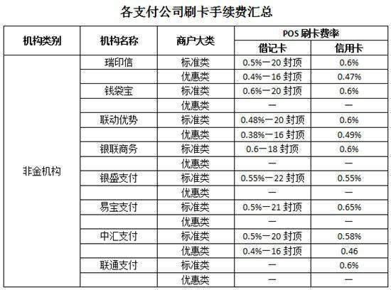 餐饮百货pos机费率,pos机费率有几种?