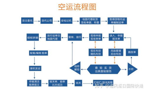 空运流程