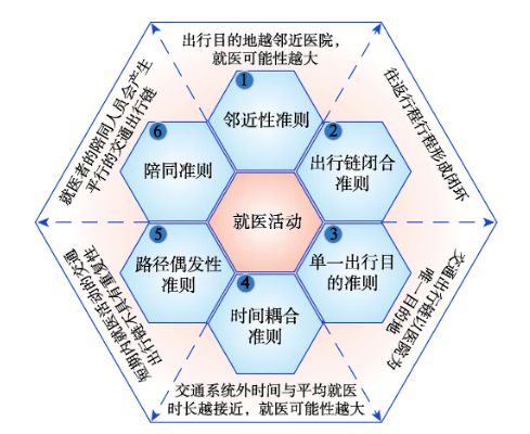 佳文赏析 基于交通出行链的就医活动识别理论框架与方法体系