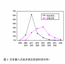 德尔菲法 