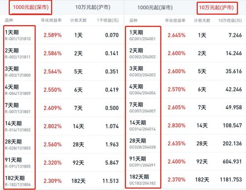 深圳国债逆回购的代码有哪些?