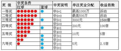 双色球中几个有奖励？