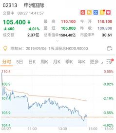 味千中国中期纯利料涨至8000万至1.4亿元，股价大涨超过9%