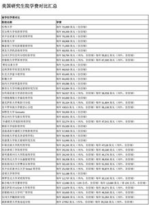 美国硕士一年费用 国外读研究生的费用一般要多少钱呢