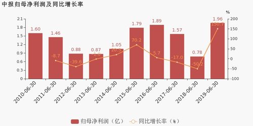 集泰股份：上半年净利润增幅达到700%