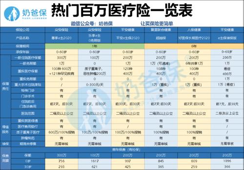 百万医疗保险儿童一年多少钱平安百万医疗保险一年要交多少保费