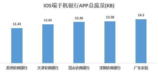 数据出炉 21家农村银行机构企业手机银行 同台竞技