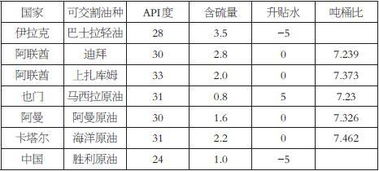 INE与DME原油期货套利策略分析