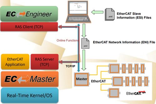 基于TI Sitara处理器的EtherCAT主站开发案例