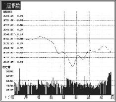 高位震荡 科技启动 