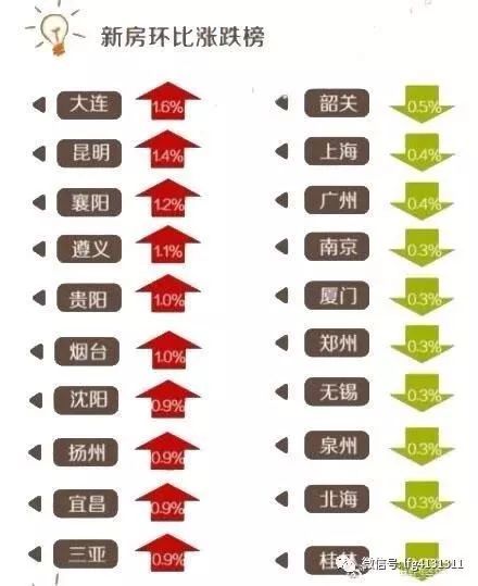 2018年1月全国房价涨跌曝光 13城跌52城涨 