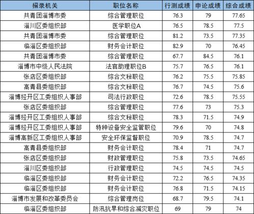 山东省考省属及16市各岗位进面分数一览