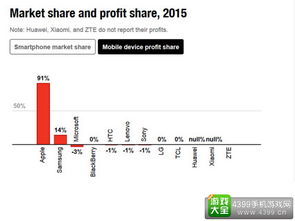 福布斯杂志数据 苹果手机利润遥遥领先