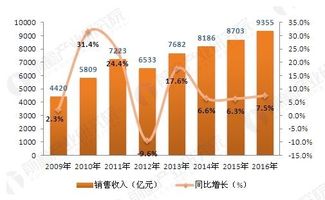 国内仪器仪表行业前景如何？