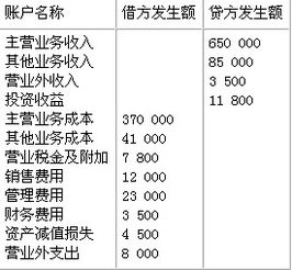 利润表上的净利润怎样核算?