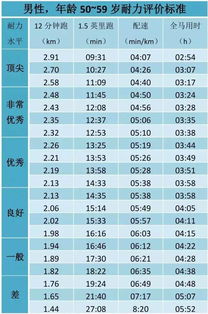 12分钟跑步配速测试,来看你是什么耐力水平