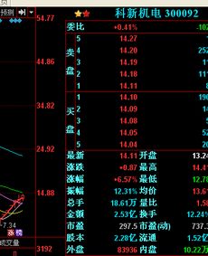 科新机电今天收盘多少钱一般