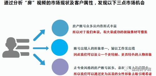 房地产行业抖音运营策划书