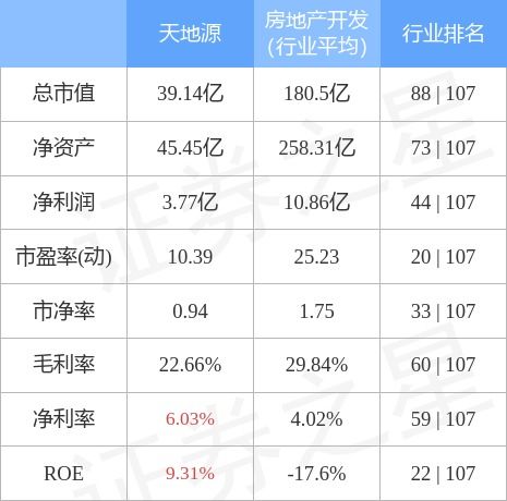 异动快报 天地源 600665 4月15日9点54分封涨停板