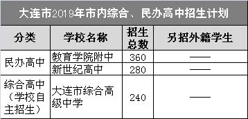 大连综合高中 民办高中招生计划 近年录取平均分 联系电话