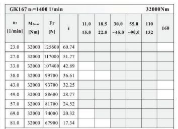 KAF167减速机型号的字母什么意思 能配的电机功率有哪些 非汽车