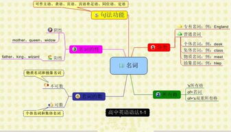 用思维导图彻底搞掂 英语语法 ,提升学习效率