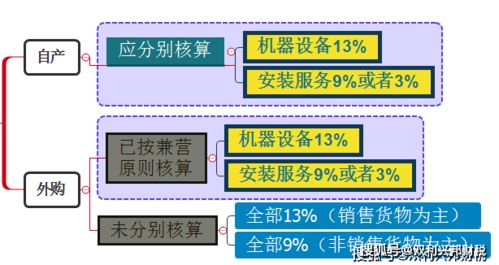 企业销售外购机器设备并负责安装怎么征税