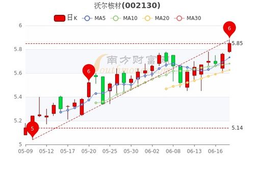 用切线理论分析最近沃尔核材股票行情？