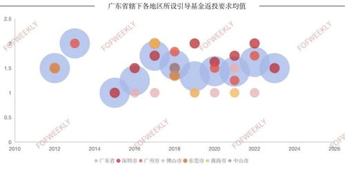 政府引导基金返投困境 升也不是,降也不是