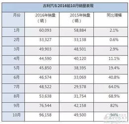 中国三强长安 长城 吉利10月销量 谁表现更好