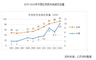 、世界上技术较为成熟、实现规模化开发利用的生物质能行业是主要包括？