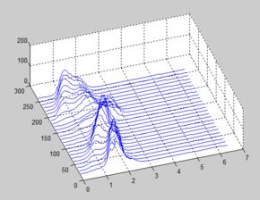 怎么在Matlab由多组离散数据做三维折线图？（Plot3， Waterfall， Ribbon??）