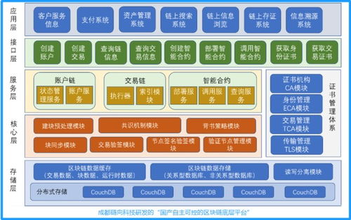 区块链及服务，分布式账本技术应用与创新