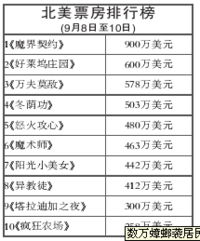 新浪北美票房排行榜