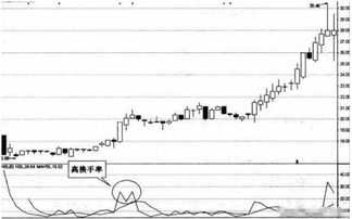 股票换手率渐变高意为着什么