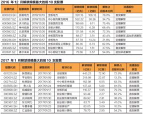 A股8000亿解禁潮凶猛来袭 12月行情不容乐观？