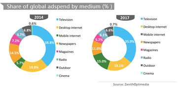 全球移动互联网广告2016年将超越报纸广告 