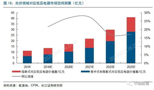 新能源能带来多少低压电器需求