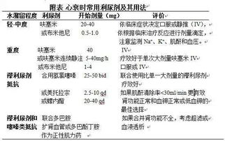 用药┃治心衰,用好利尿剂是门学问