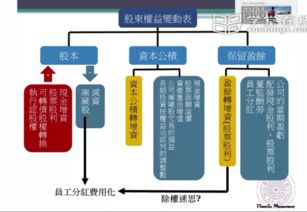 股东权益问题