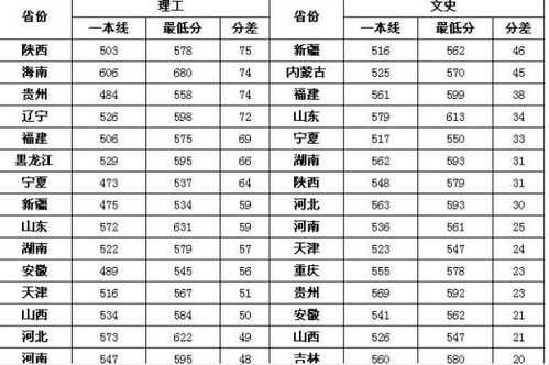 长安大学各专业录取分数线，2022年西安长安大学录取分数线